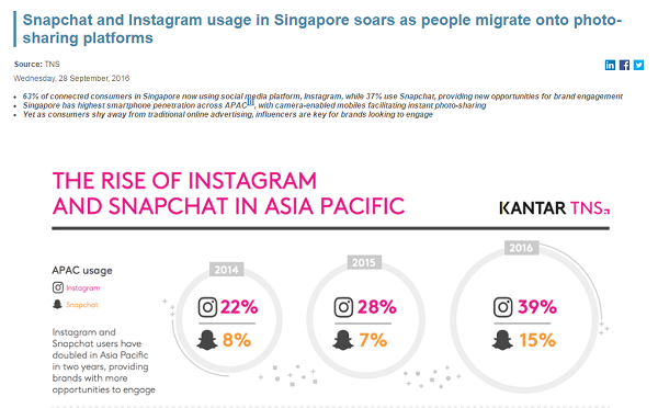 Rise of Instagram in Singapore