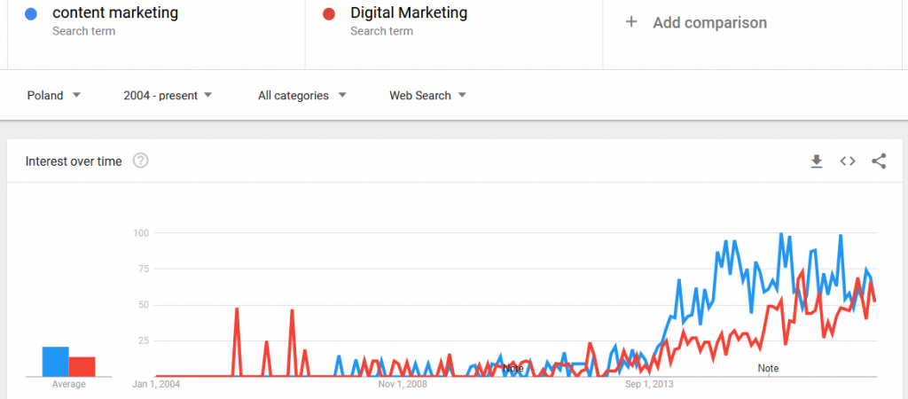 Different Types Of Content For Better Content Marketing