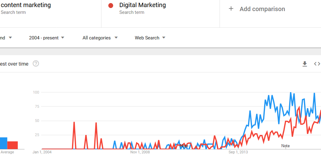 Content Trend