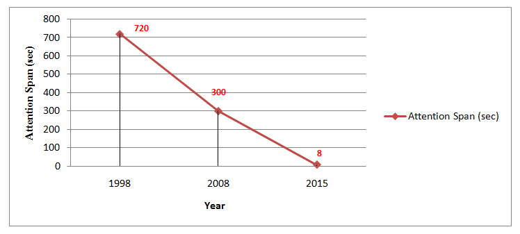 Attention Span of the Customer