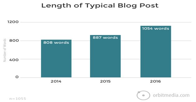 Length of Blog Post