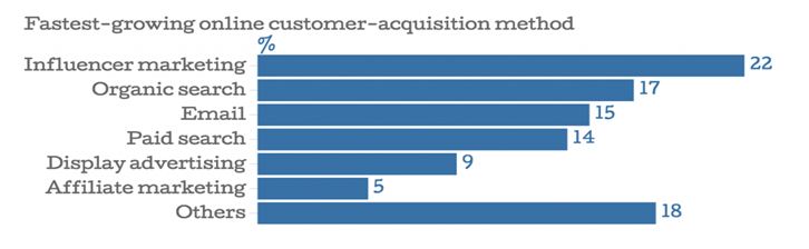 Influencer Marketing Survey